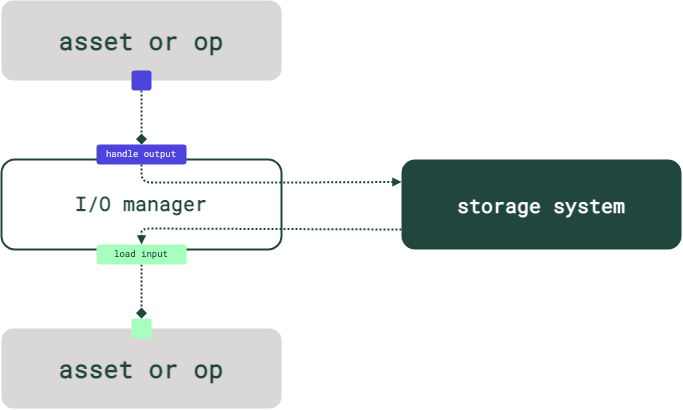 Diagram of assets and ops with an I/O manager