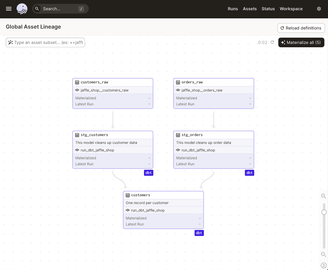 Asset graph in Dagit, showing dbt models and unmaterialized assets